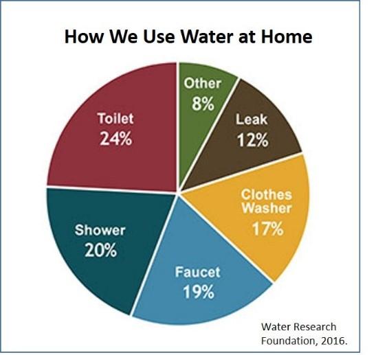 How we use water at home