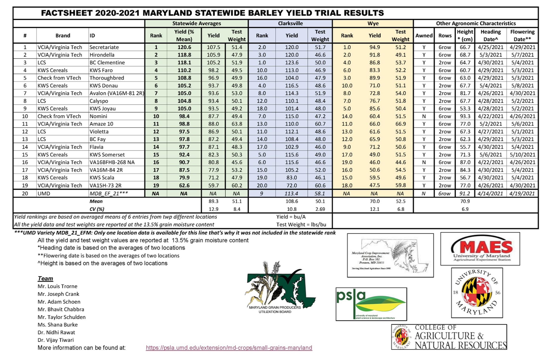 Factsheet 2020-2021: Maryland Statewide Barley Yield Trial Results (pdf)