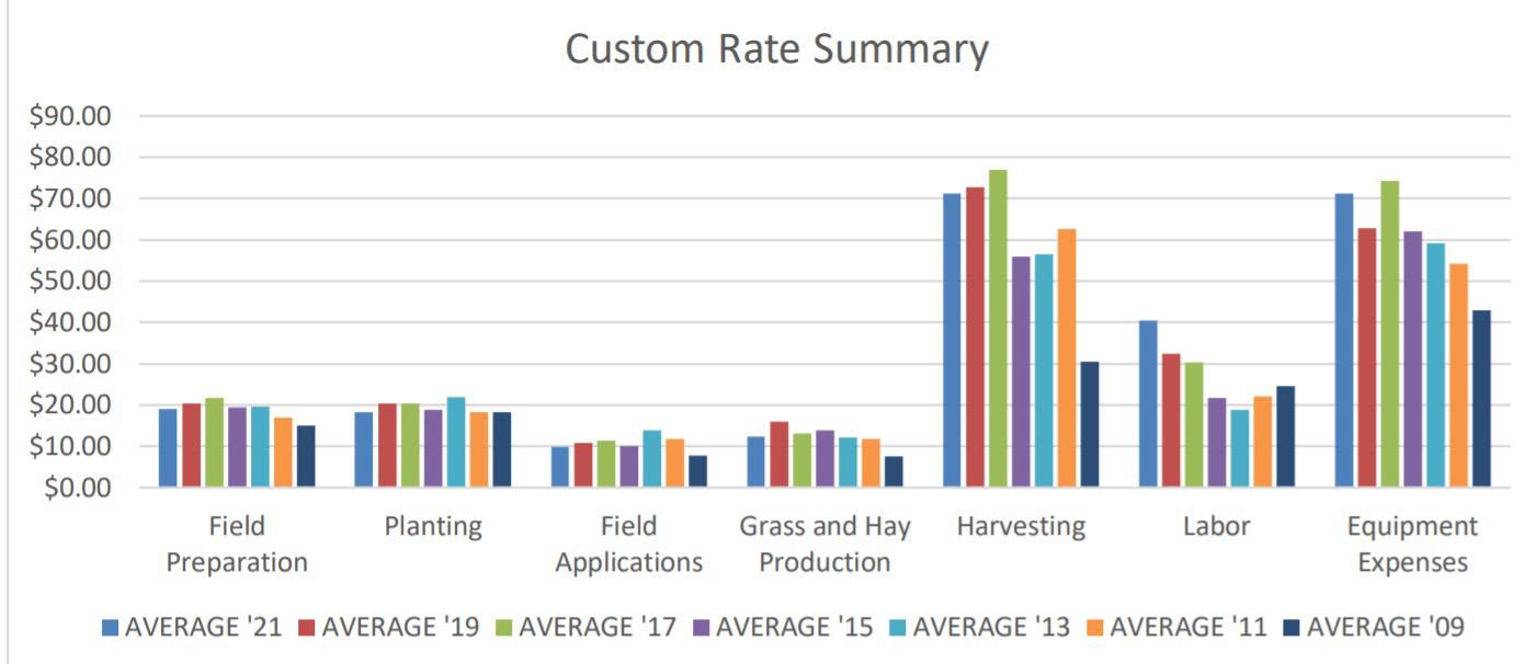 Custom Rate Summary Graph