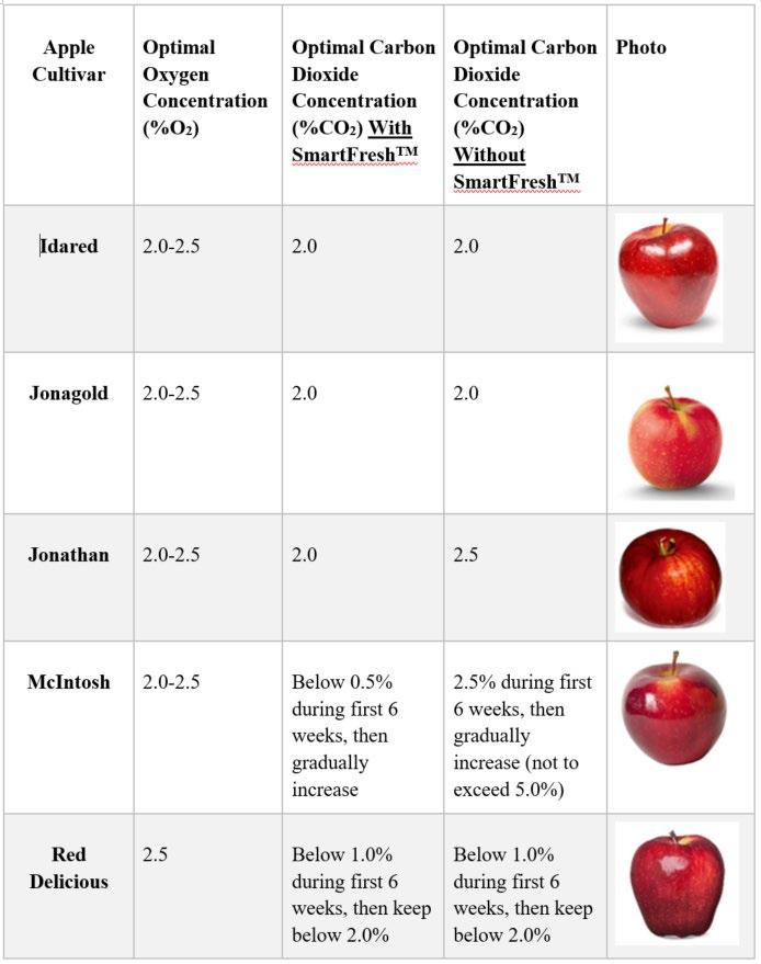Table 1.(cont.) CA Storage conditions of various apple cultivars, with and without treatment of SmartFreshTM. (Source: AgroFresh Solutions, Inc, Controlled Atmosphere Storage and Ethylene Interactions.)
