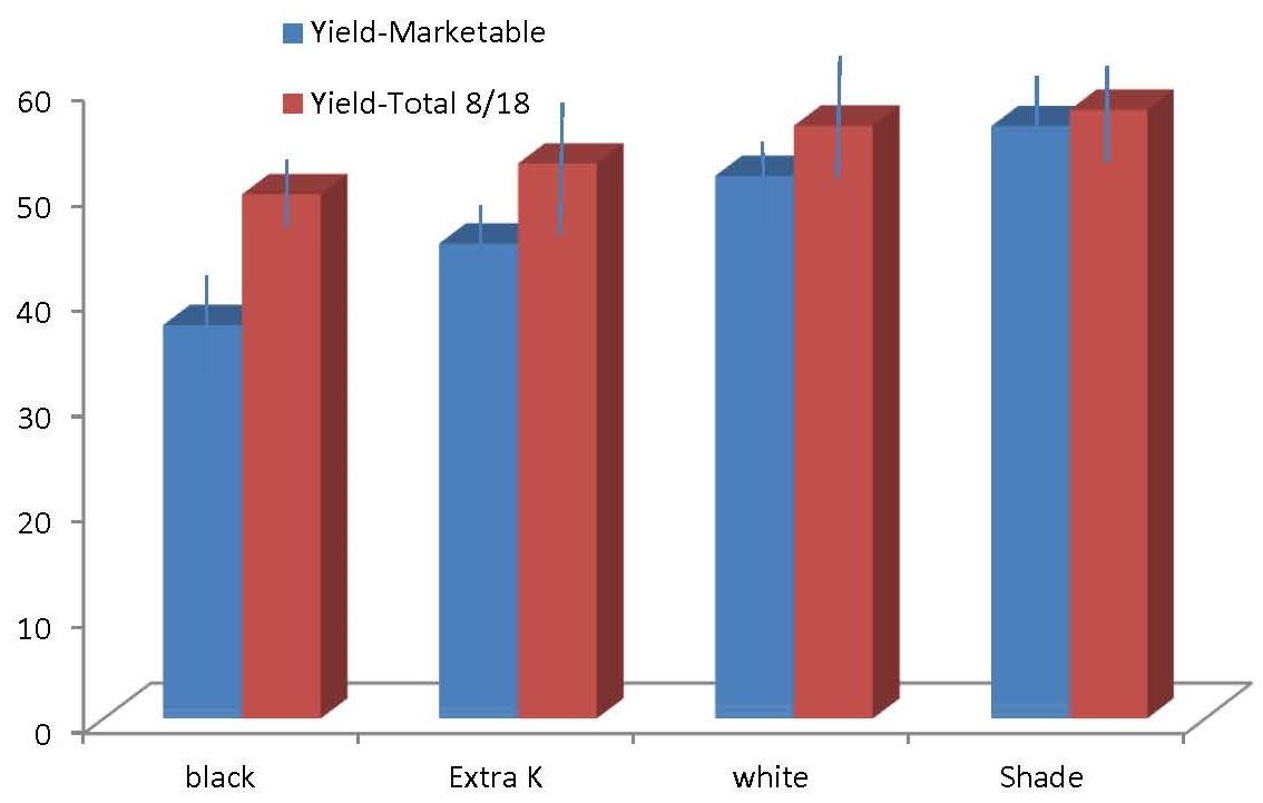 Total and Marketable yields