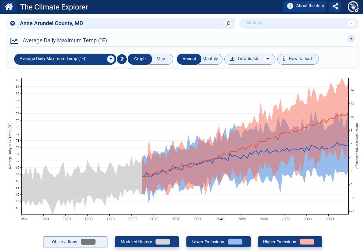 Screen shot image of the Climate Explorer online tool showing a graph of the average daily maximum temperature for Anne Arundel County, MD