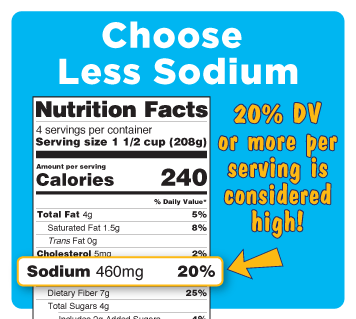 Graphic that says choose less sodium with a nutrition facts label listed and highlighting the line that says sodium.  Text that says 20% daily value or more per serving is considered high!