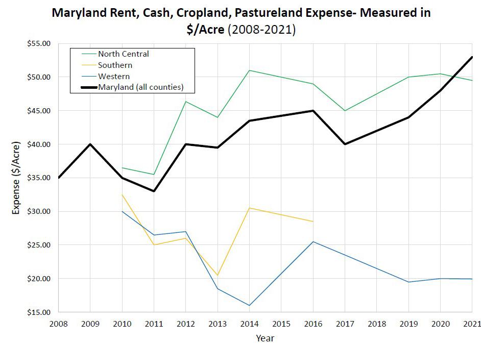 Graph of Maryland Rent, Cash, Cropland, Pastureland Expense-Measured in $/Acre (2008-2021)