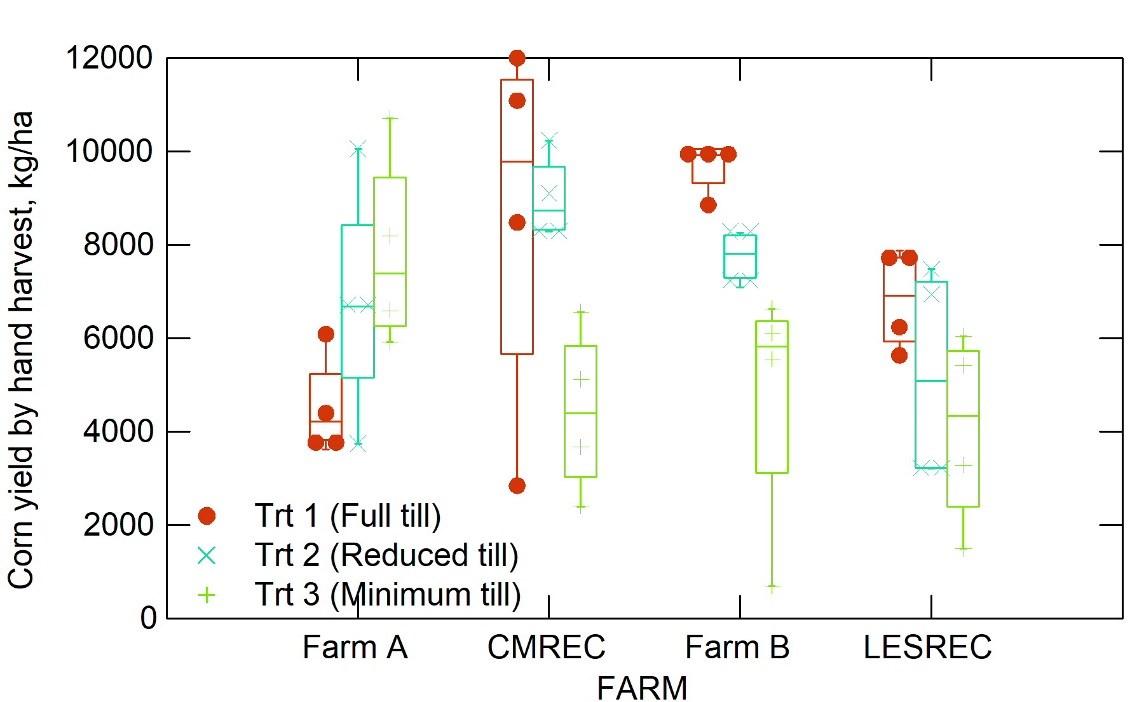 Figure 1. Fall 2021 hand-harvest corn yield at the four sites presented as boxplots. The horizontal line in each box represents the mean value, while the box contains 50% of the spread of the data. Trt 1 (full till), Trt 2 (reduced till) Trt 3 (Minimum till). Treatments within a Site labeled with the same upper-case letter do not differ significantly at P< 0.05.