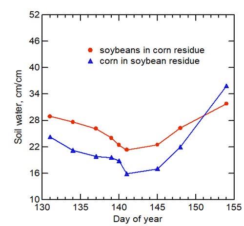 Figure 3. Soil water content under soybean or corn residue from 14 May to 13 June 2021.