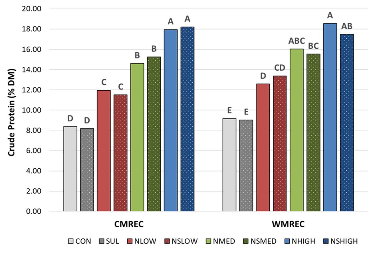 Figure 3. Crude protein concentrations (% DM) for triticale plots in Clarksville (CMREC) and Keedysville (WMREC). Within location, treatments without a common letter are significantly different (α=0.05).