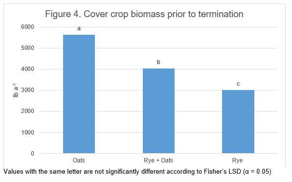 Figure 4. Cover crop biomass prior to termination