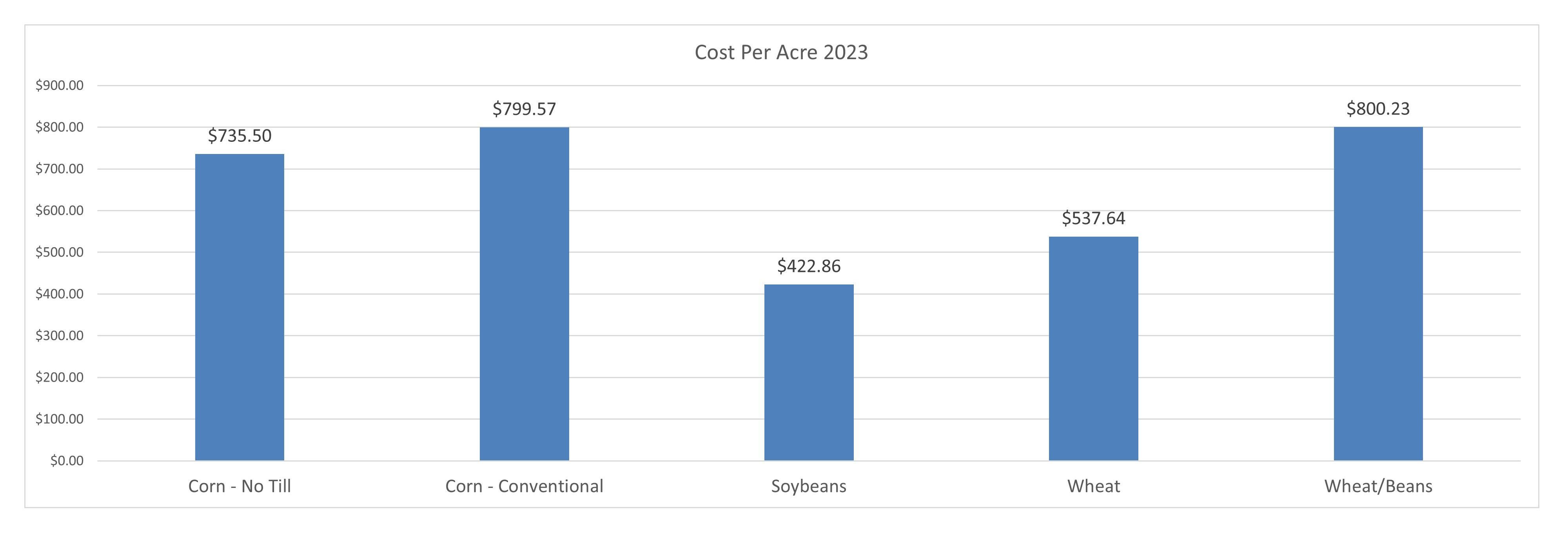 Bar graph showing the cost per acre in 2022 for corn-no till $692, corn-conventional $743, soybeans $396, wheat $485, and wheat and beans $739