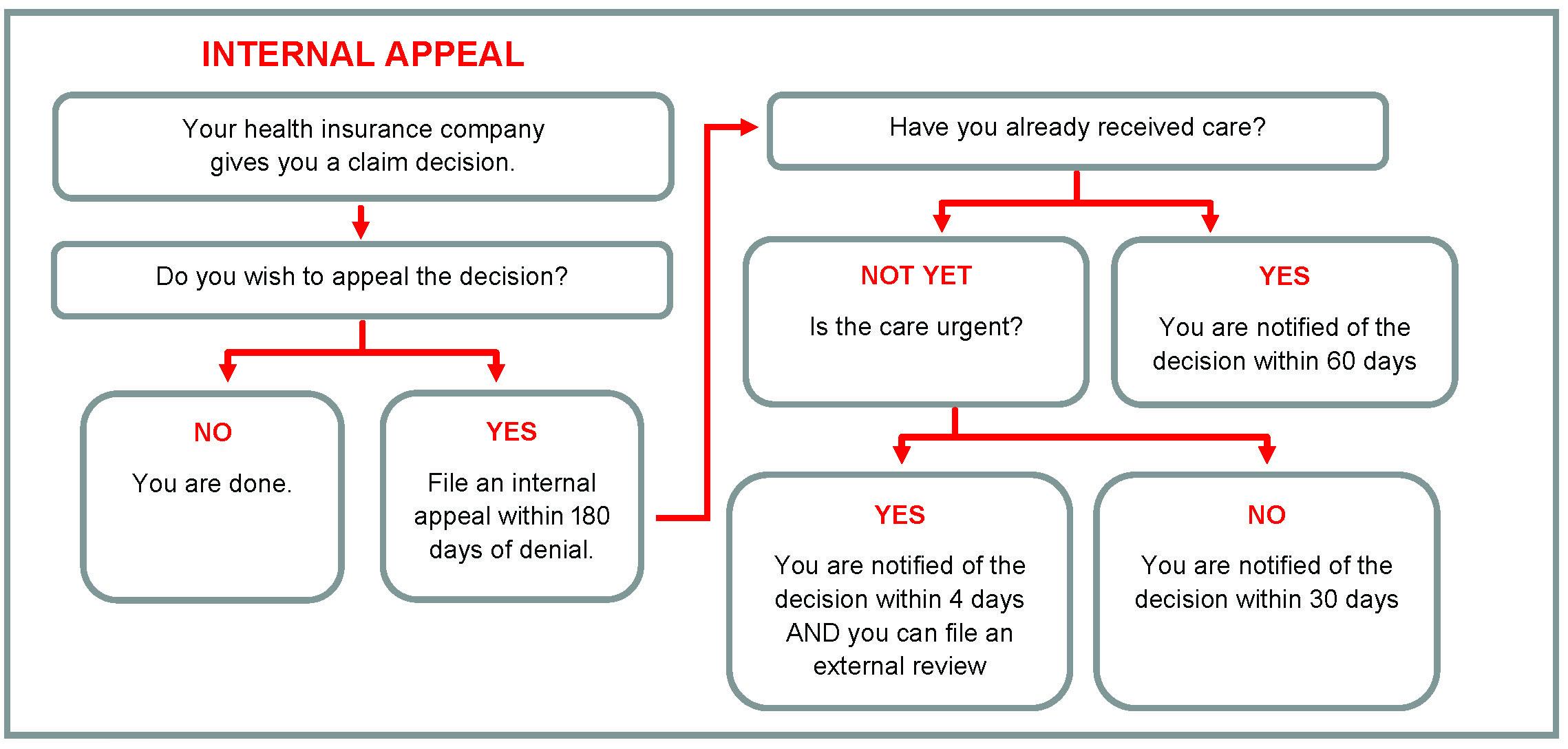 Figure 2:  Health insurance internal appeal process and time requirements