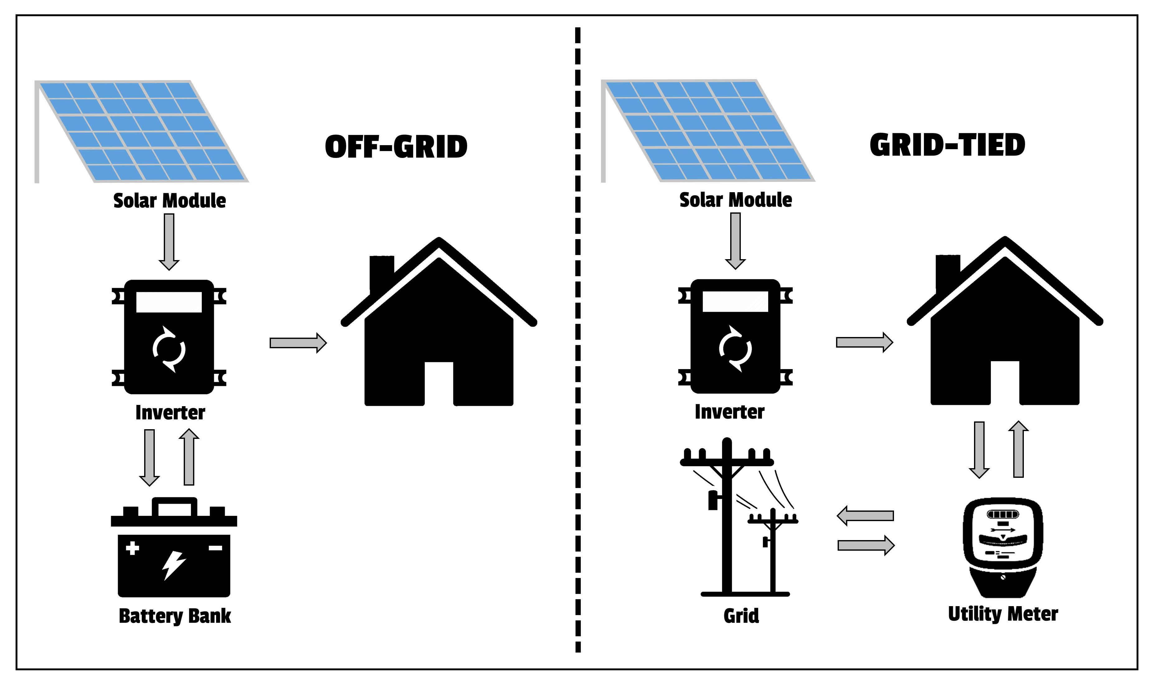 Differences between grid-tied and off-grid solar photovoltaic (PV) options