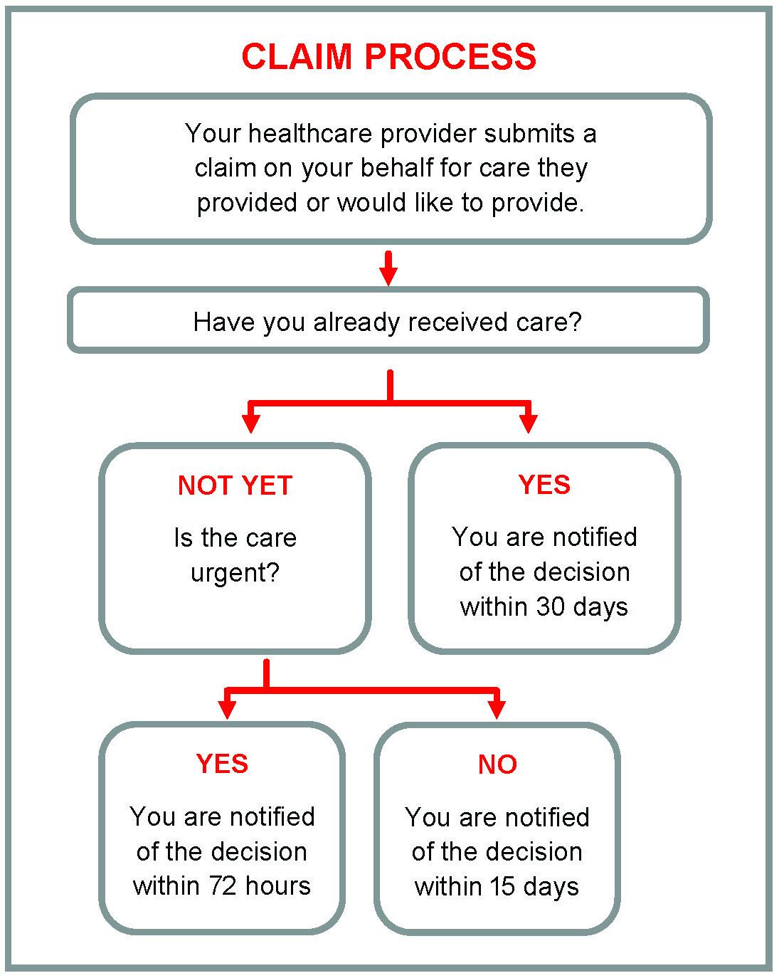 Figure 1. Health insurance claim process and response time requirements.