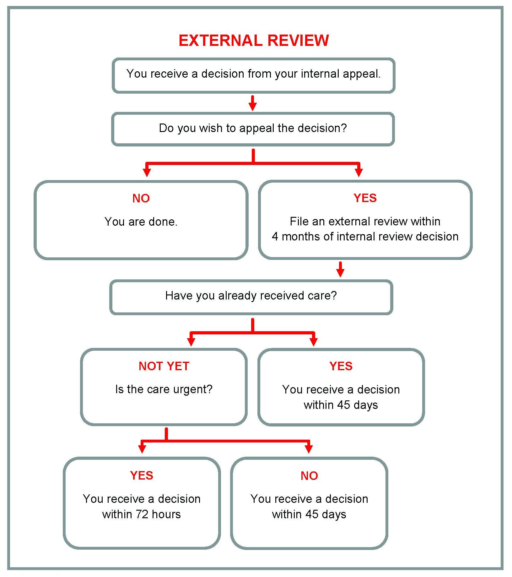 Figure 3: Health insurance external review request process and time requirement