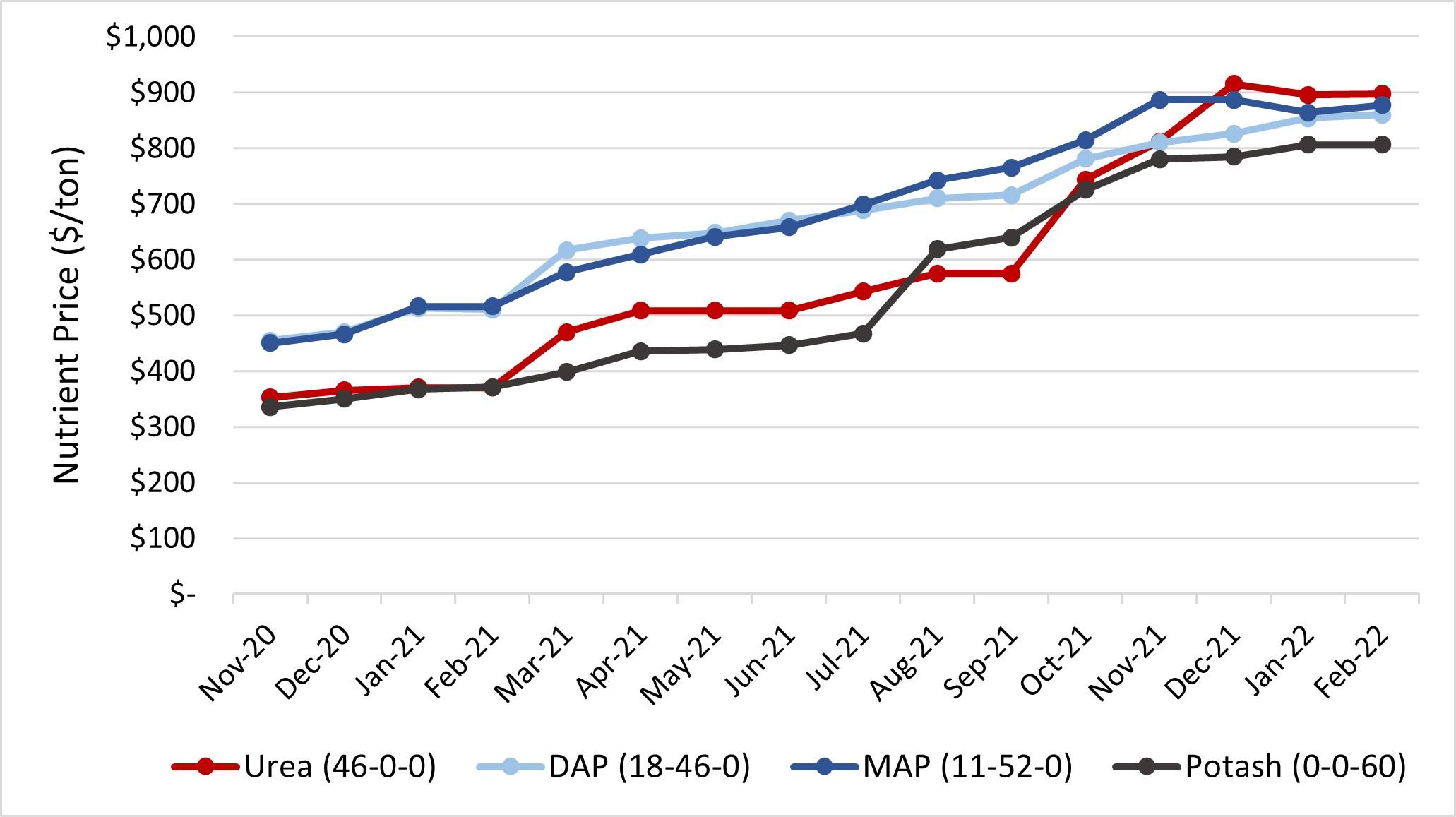Figure 1. Fertilizer prices for urea, diammonium phosphate (DAP), monoammonium phosphate (MAP), and potash from December 2020 through January 2022. Data from USDA-IL Dept of Ag Illinois Production Cost Report.