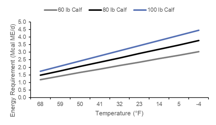 Figure 1. Maintenance energy requirement of calves under 3 weeks of age relative to changes in temperature. Derived from the 2001 Dairy NRC.