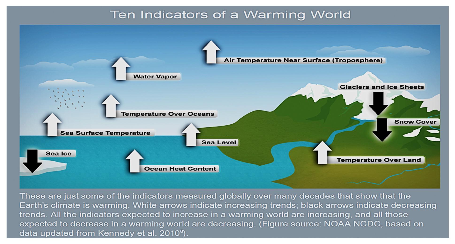 illustration of climate change - 10 indicators of a warming world