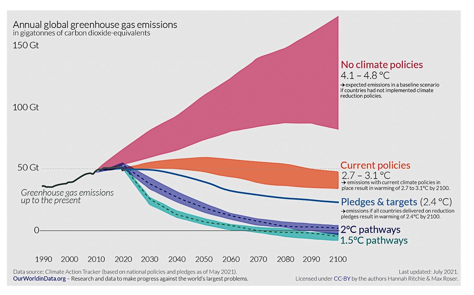 график, иллюстрирующий ежегодные глобальные выбросы парниковых газов и изменения, необходимые для предотвращения изменения климата