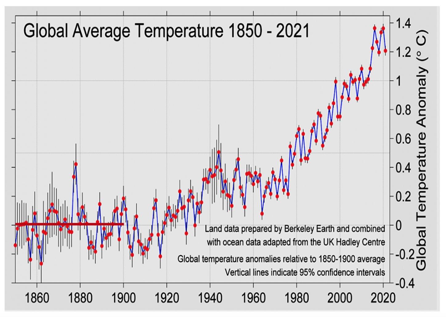graph showing the rise in global temperatures between 1850-2021