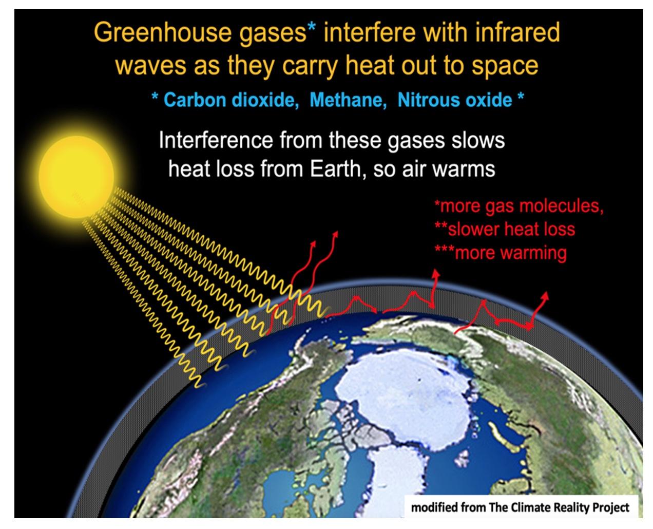 Climate Change Basics And Evidence University Of Maryland Extension   HGIC Climate Greenhouse Gases 