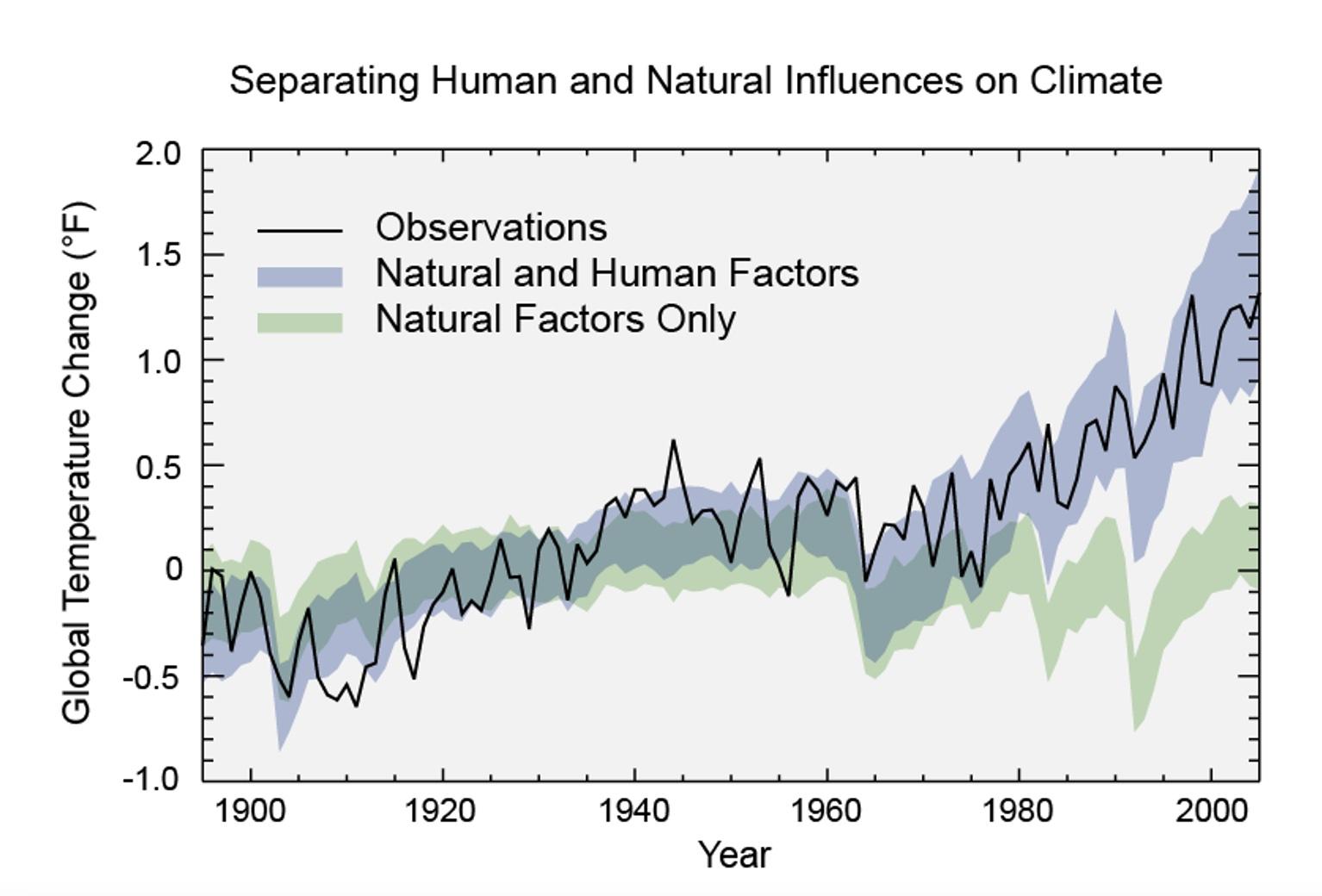 chart illustrating human and natural influences on climate