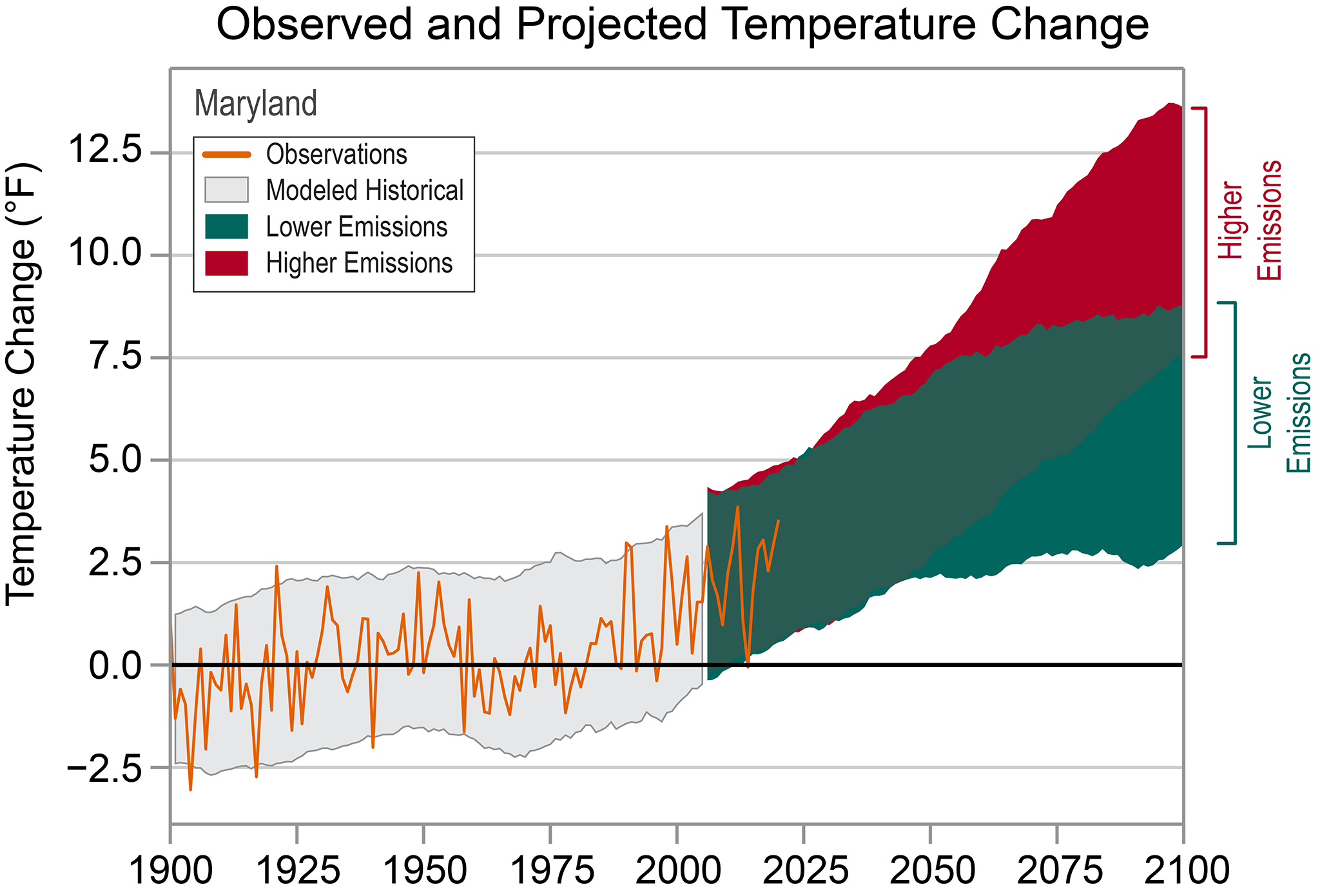 Graph of observed and projected changes in air temperature in Maryland