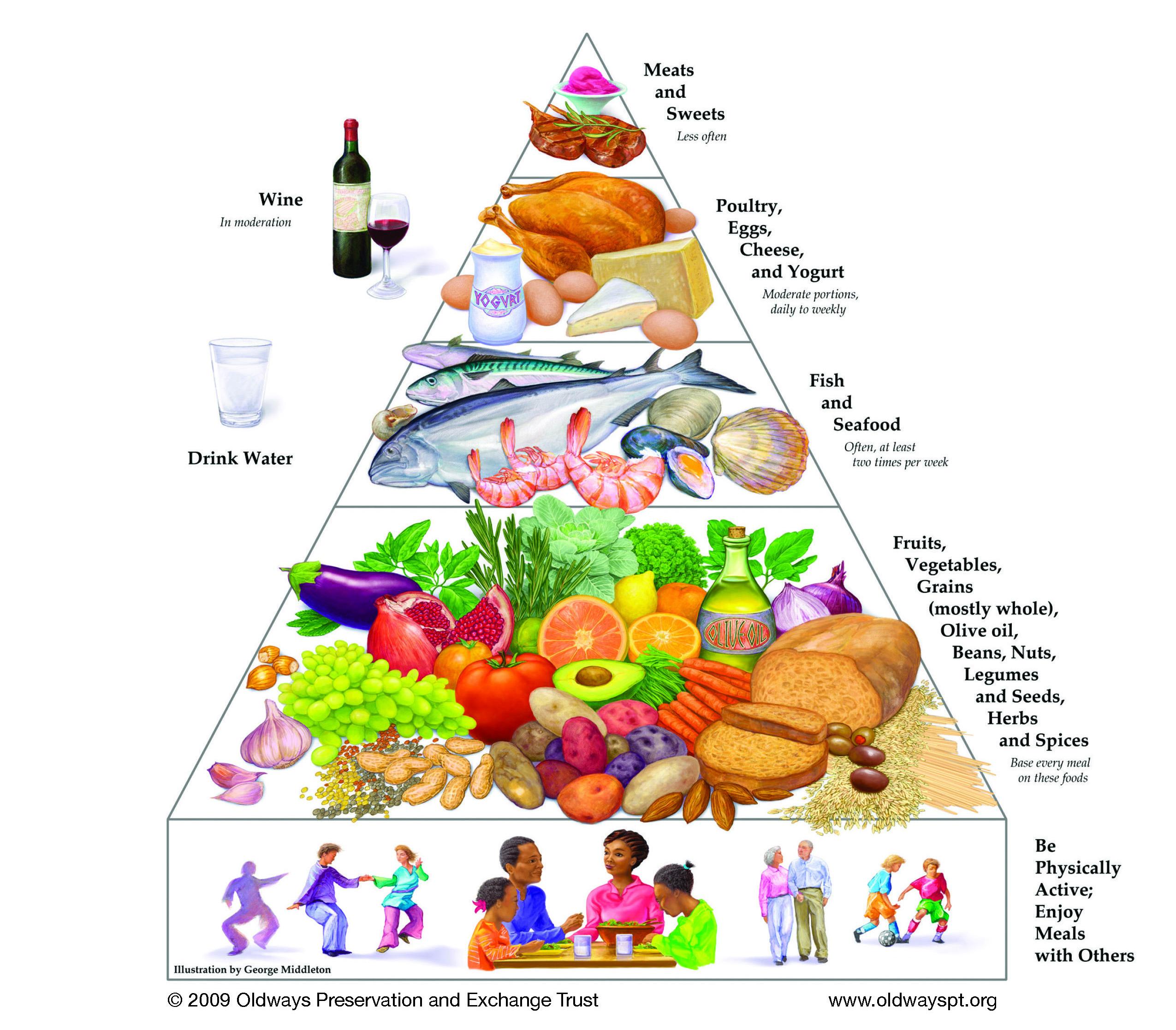 Figure 1. The Mediterranean Diet Food Pyramid⁽²⁾	