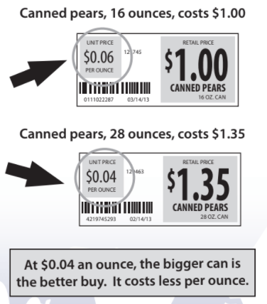 Unit pricing graphic that compares 16 ounces of canned pears with the cost of 28 ounces of canned pears. Text at the bottom says, "At $0.04 an ounce, the bigger can is the better buy. It costs less per ounce".