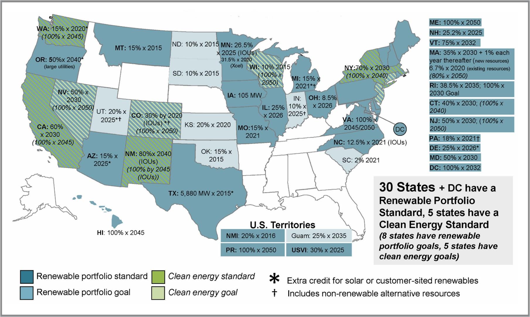Figure 13. U.S. Renewables Portfolio Standards (RPS) policies exist in 30 states and DC, in addition to other renewable portfolio goals, clean energy goals, and clean energy standards, which apply to over 58% of total U.S. retail electricity sales (DSIRE, 2020b).