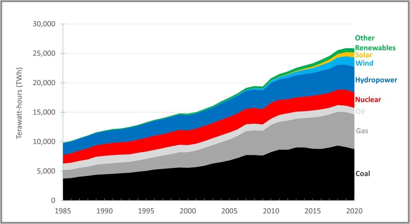 Figure 3. Global electricity production by source (data from Ritchie and Roser, 2020).