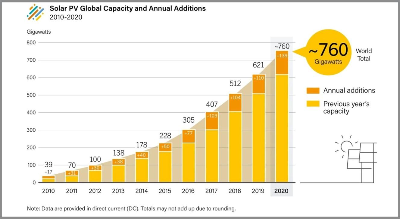Figure 4. Solar PV global capacity by country and region, 2010-2020. (REN21, 2021)