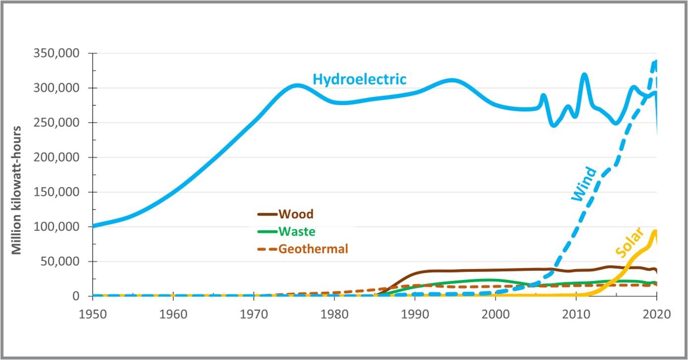 Figure 6. U.S. electricity net generation by source, 1950-2020 (Data source: EIA, 2021d).