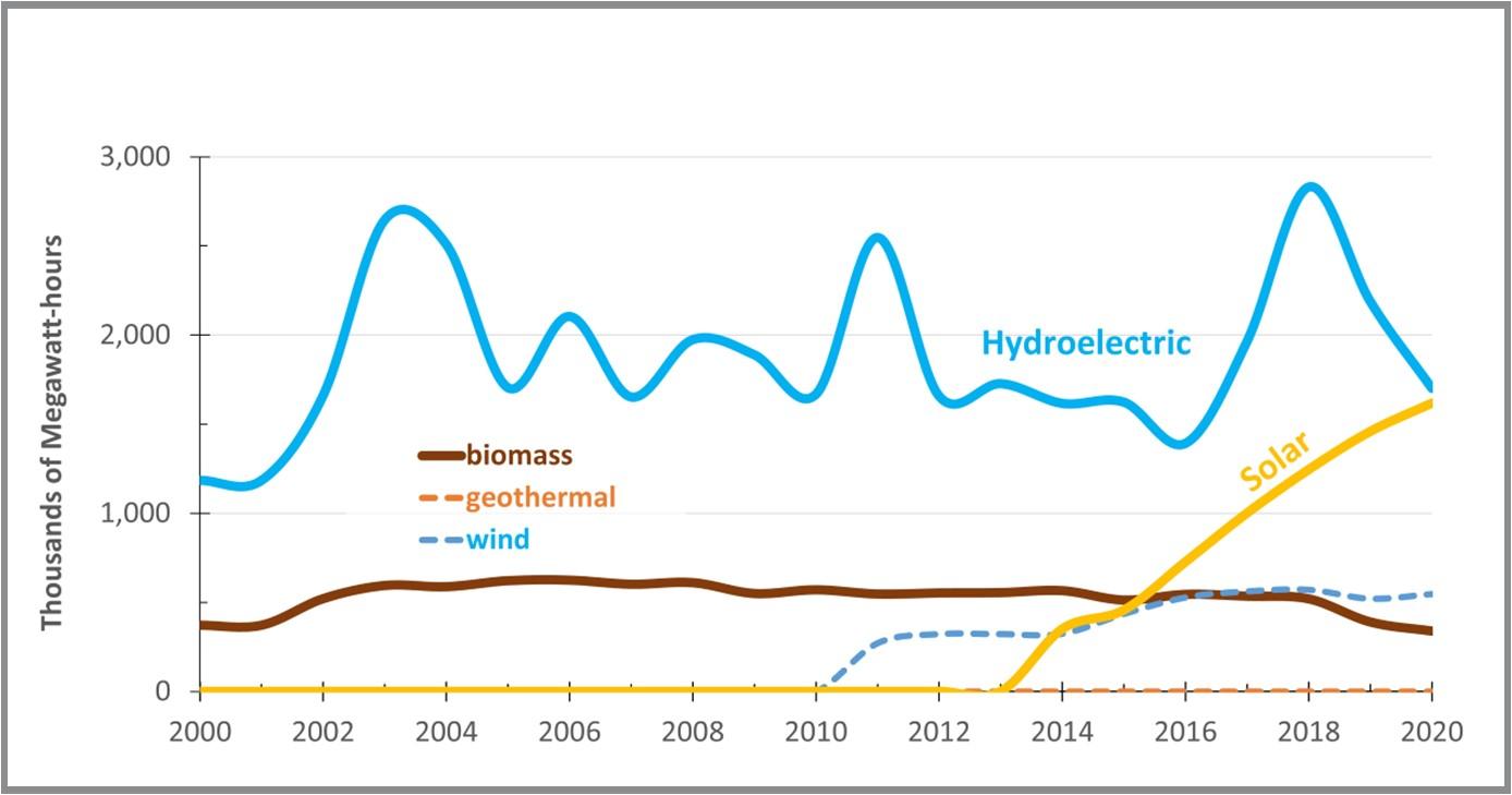 Figure 8. Maryland electricity generation from renewable energy sources, 2000-2020 (Data source: EIA, 2021b)