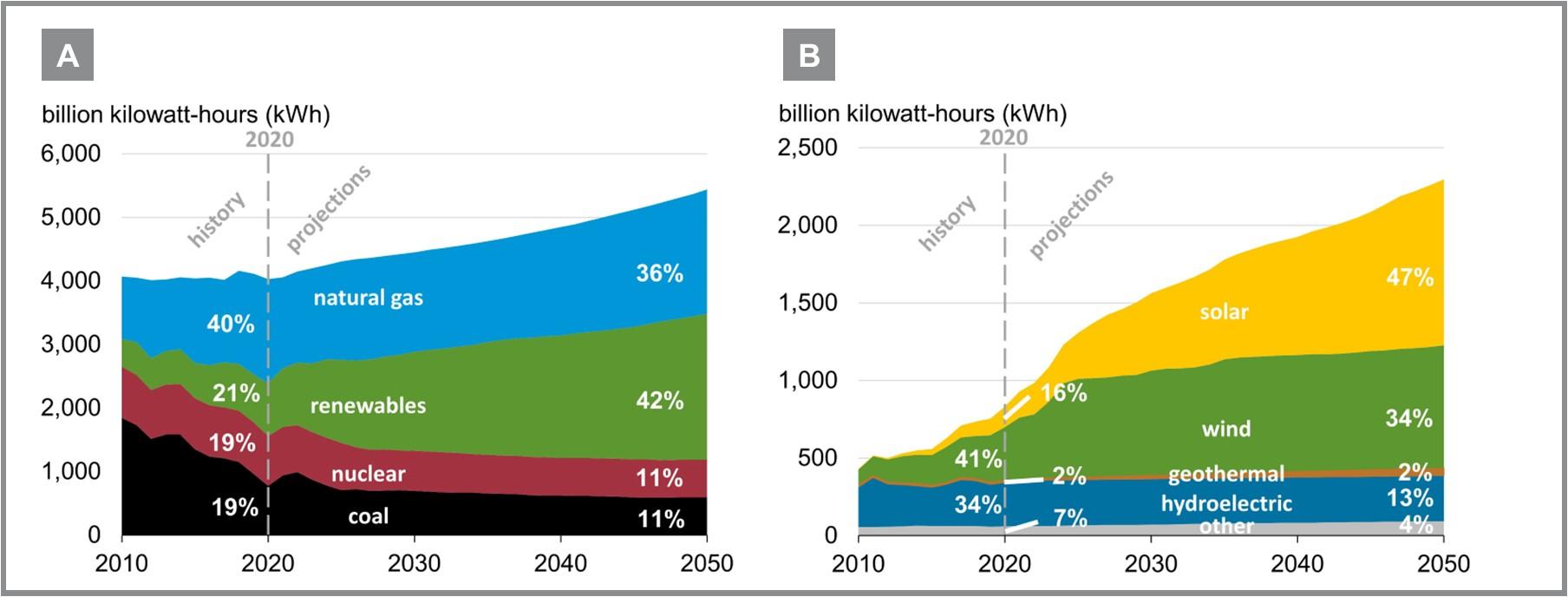 Figure 1. A) Electricity generation from selected fuels (EIA, 2021a); and B) Renewable electricity generation from selected fuels (EIA, 2021a).