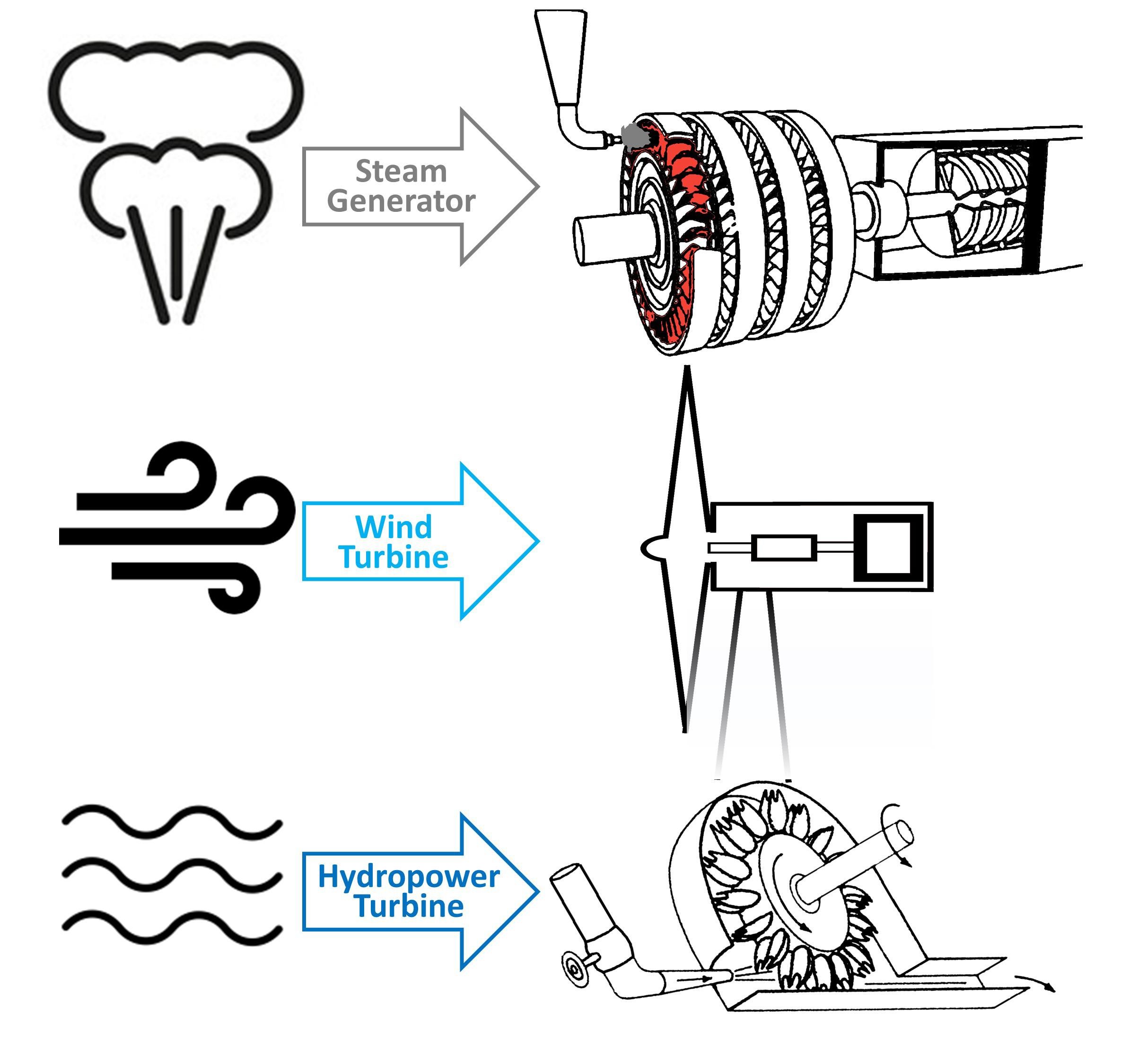 Figure 4. Examples of steam generators, wind turbines and hydropower turbines.