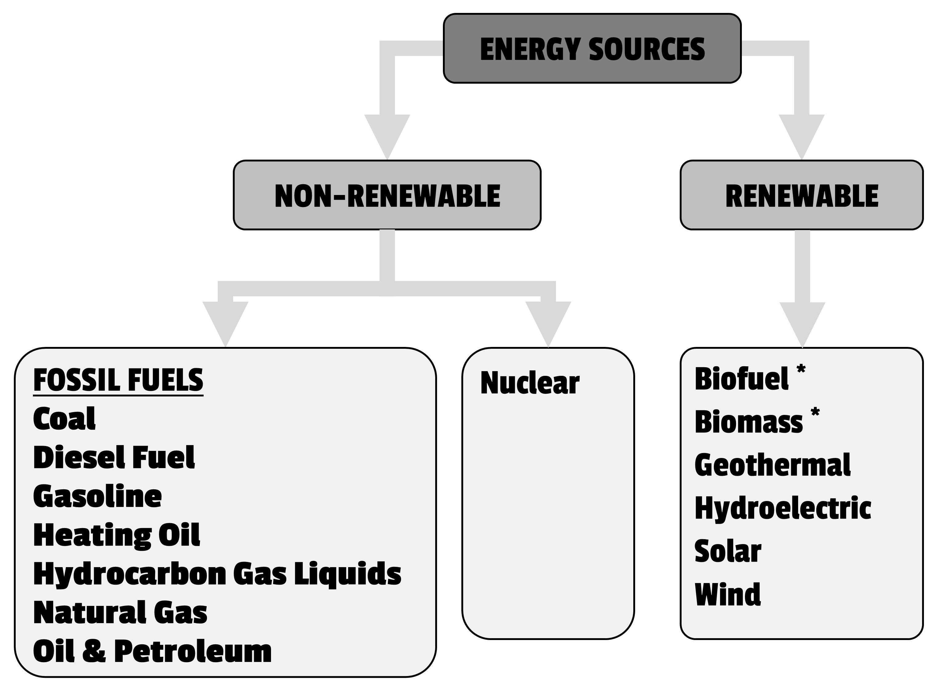 Figure 1. Flow chart showing the different types of energy resources *Biomass and biofuel may be renewable sources depending on various factors. Biomass, and its biofuel derivatives, may be considered renewable because its inherent energy comes from the sun and can be regrown in a relatively short timeframe. However, biomass can also be a non-renewable energy source if the biomass feedstocks are not replenished as quickly as they are used. A forest, for instance, could take hundreds of years to re-establish