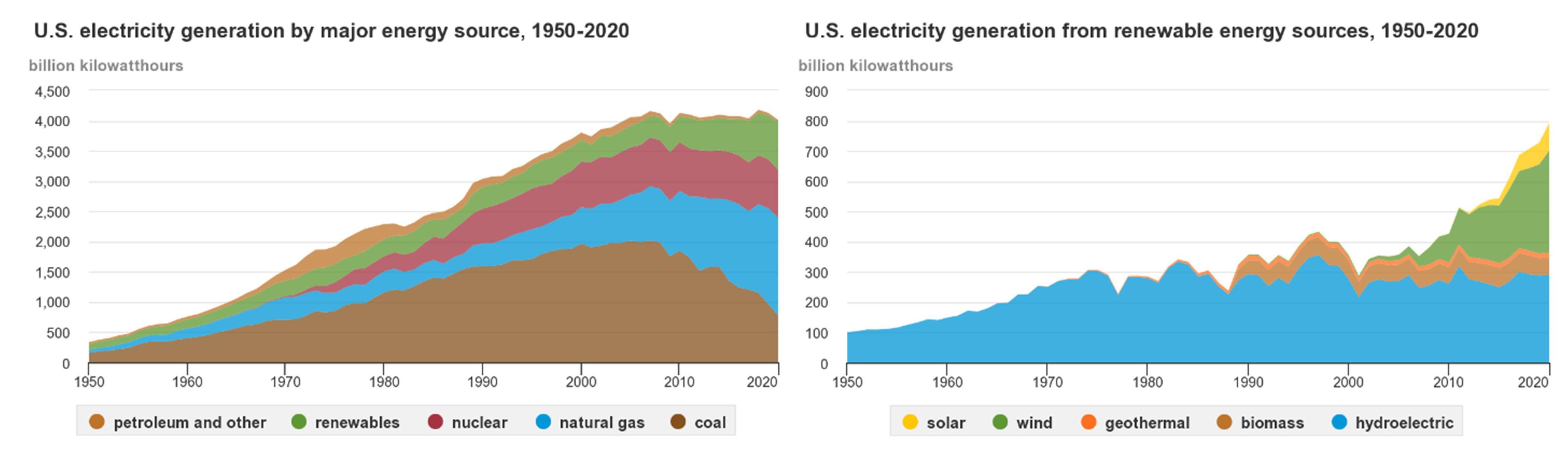 Figure 3. United States net electricity generation by a) major energy source; and b) renewable energy sources, 1950-2020 (EIA, 2021c).