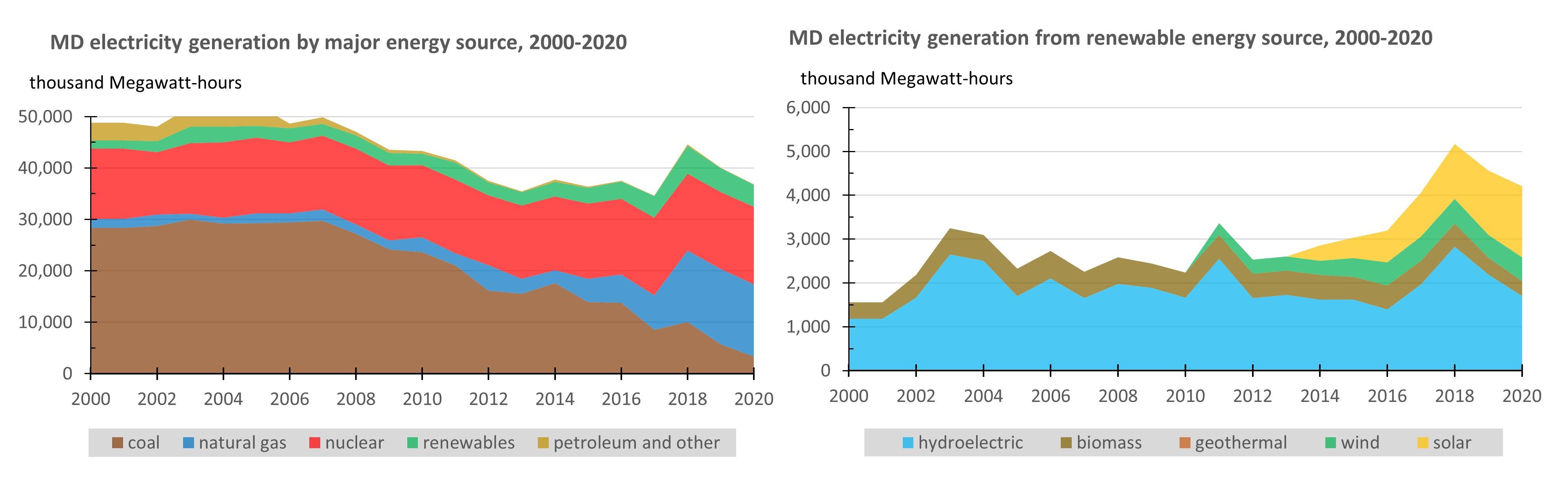 Figure 4. Maryland net electricity generation by a) major energy source; and b) renewable energy sources, 2001-2020. (Data from EIA, 2021b)