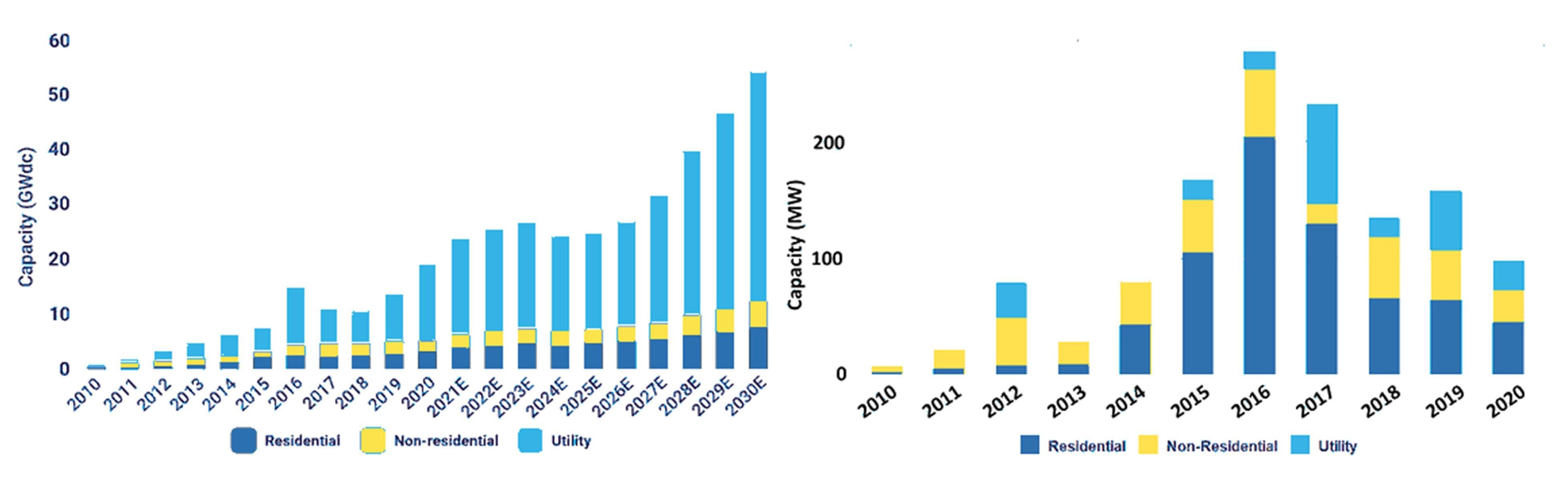 Figure 6. a) U.S. solar PV installations and forecast, 2010-2030E (SEIA, 2021a); and b) Maryland annual solar installations, 2010-2020 (SEIA, 2021b).