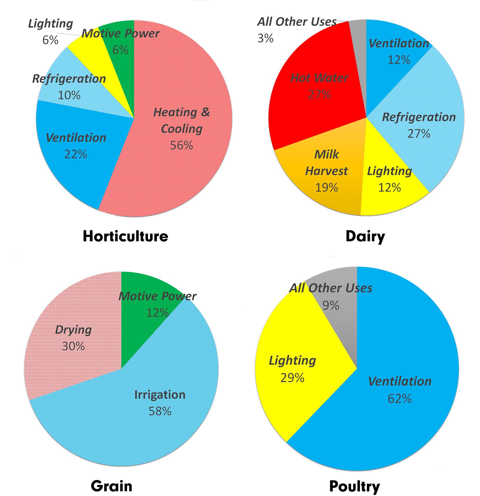 Figure 3: Largest share of energy use varies by type of farm. Data Sources: Clarke & House, 2010; E.ON Energy, 2014; Marseni et al., 2015; Tallaksen, 2016; EnSave, Inc, Audits 2015.