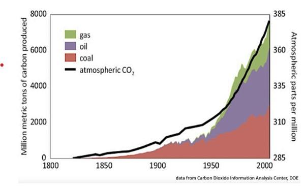 график, показывающий рост содержания углерода в атмосфере 