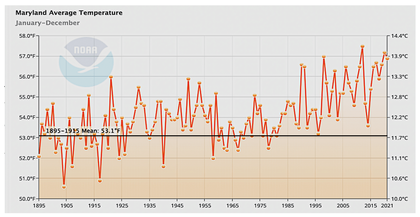 illustration of increase in Maryland average temperature - climate change