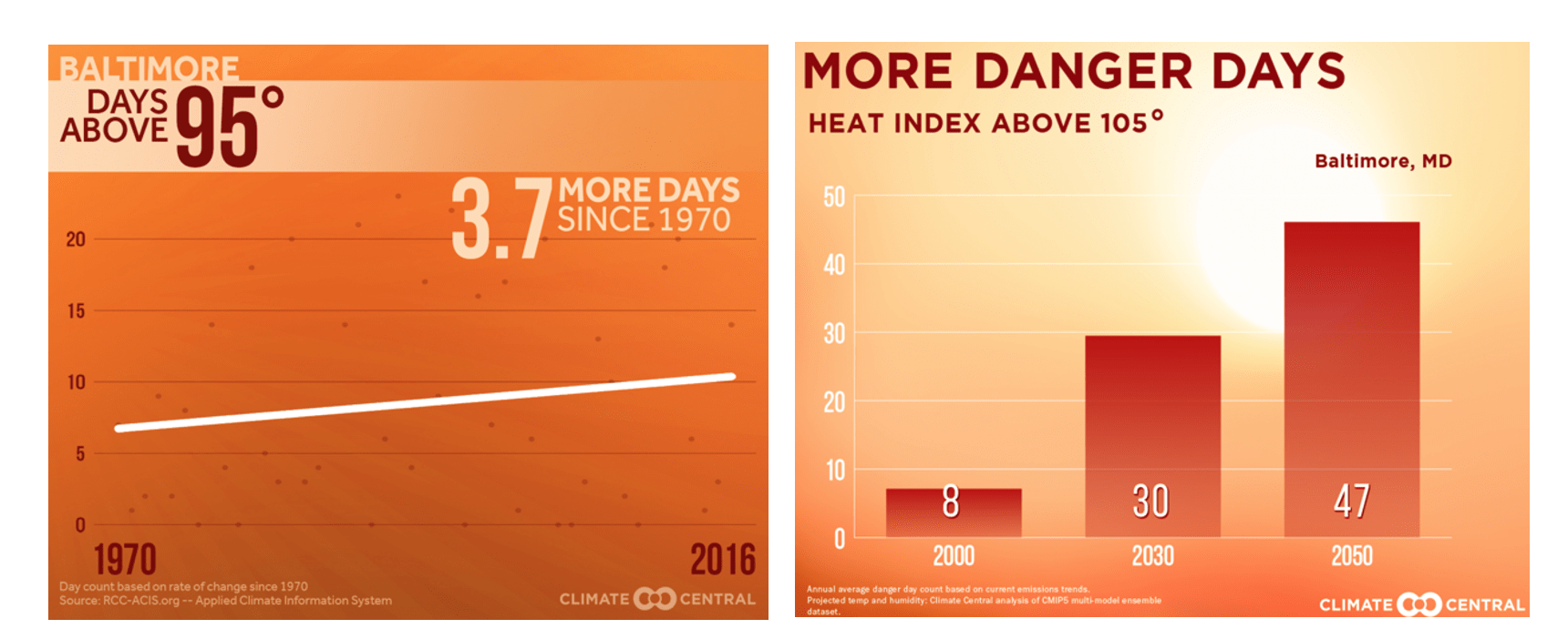 graphs showing increase in hotter days in Maryland due to climate change