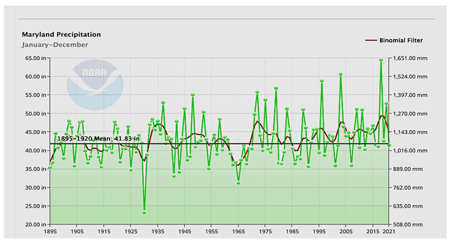 graph showing the increase in Maryland precipitation due to climate change