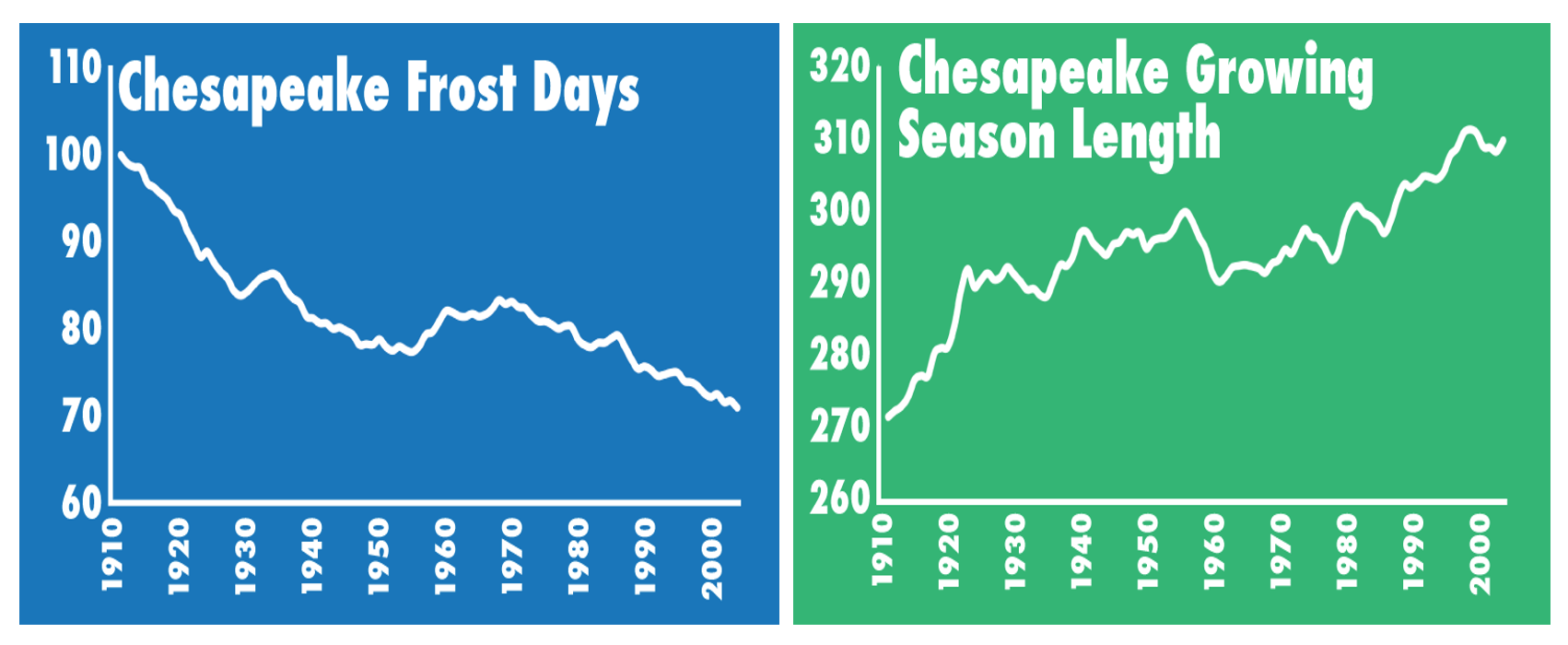 graphs showing decrease in frost-free days and increase in growing season length