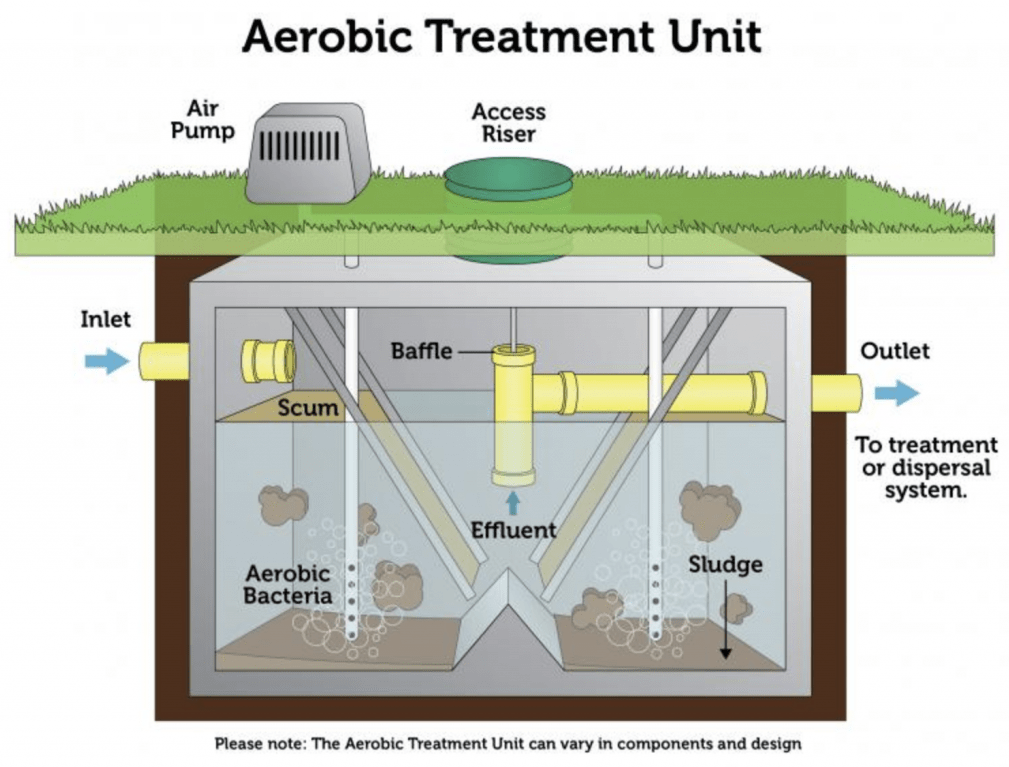 Aerobic Treatment Unit-EPA