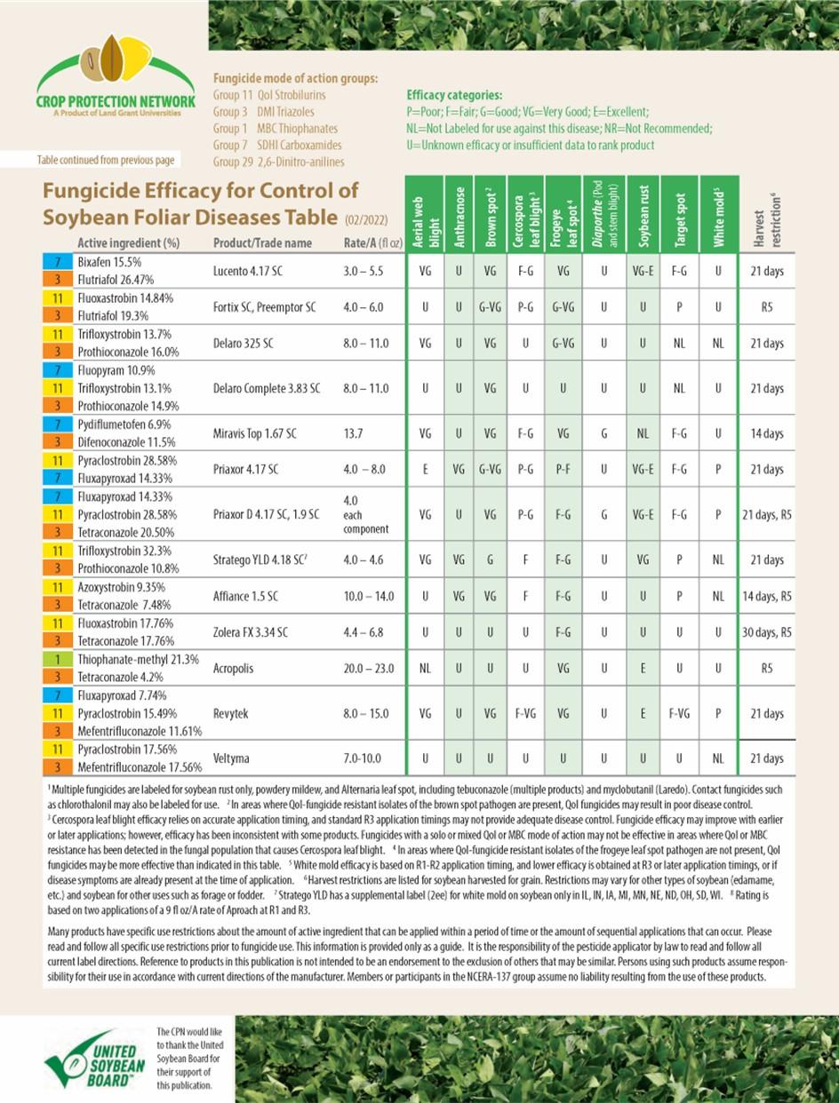 Fungicide Efficacy for Control of Soybean Foliar Diseases Table..continued