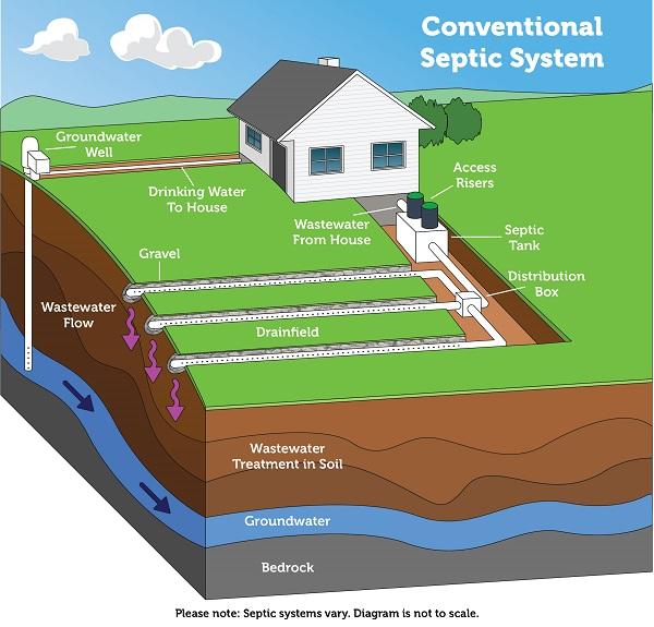 A diagram of a conventional septic system includes a tank for settling solids and storage, and the soil dispersal area or drainfield to treat wastewater before it infiltrates to groundwater (https://www.epa.gov/septic/types-septic-systems#conventional). Source: EPA