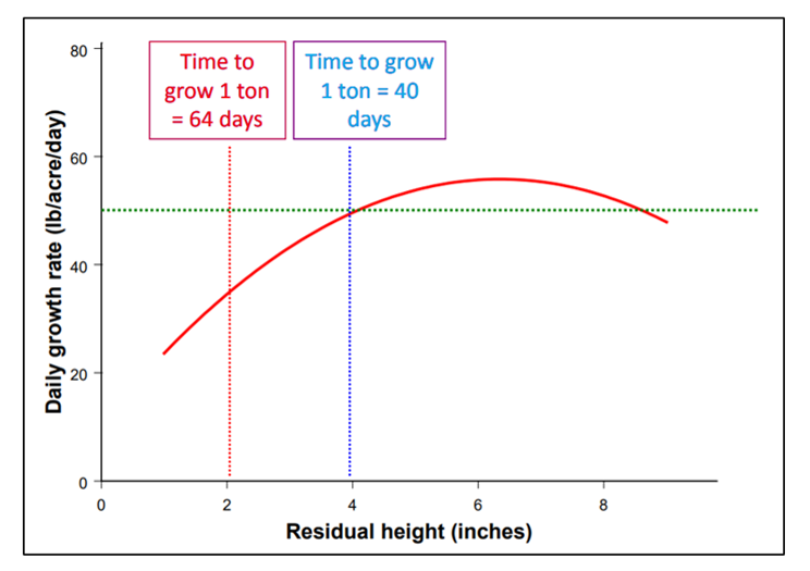 Figure 2. A line graph that shows the Effect of residual height on daily growth rate(lbs/acre/day) of cool-season grass forage (Source: Jim Gerrish, University of Missouri forage Systems Research Center.)