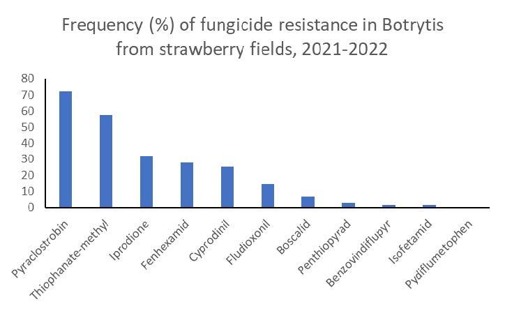 Table of Frequency (%) of fungicide resistance in Botrytis from strawberry fields, 2021-2022