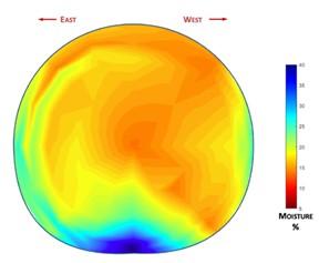 Figure 4. Moisture distribution of an alfalfa round bale stored outdoors with no other bales around it. Note the lower moisture observed on the west-facing side of the bale and the slight moisture wicking from the soil. Source: Bauder et al., 2020